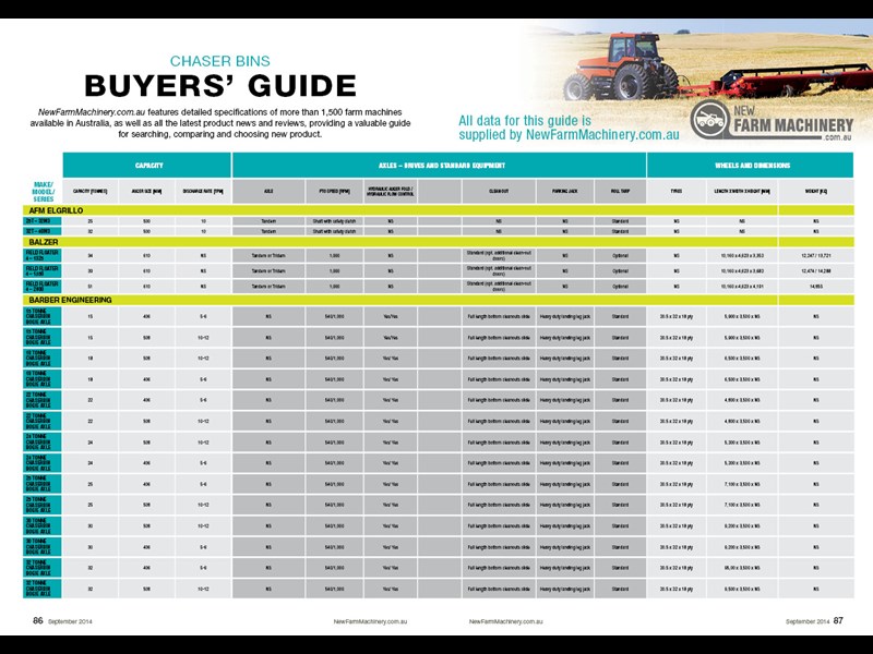 Harvester buyers guide