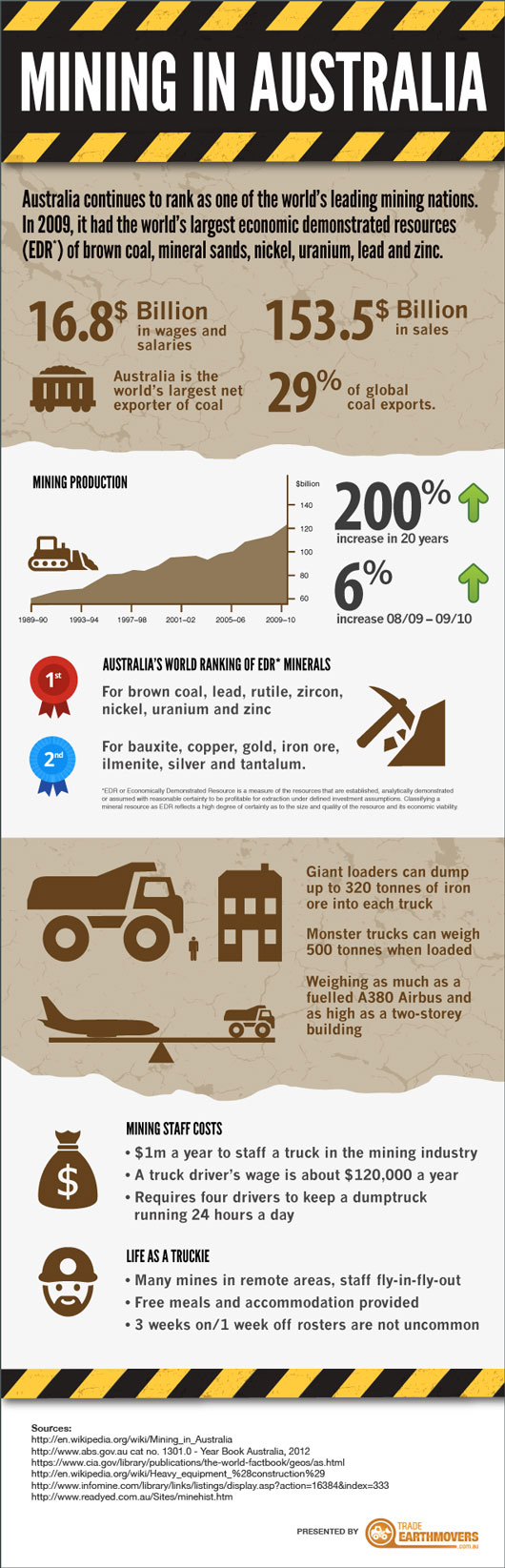 Mining in Australia Infographic