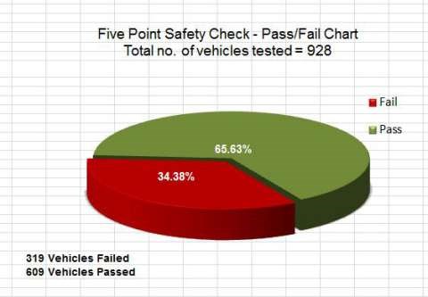 VACC calls for random vehicle inspections all year-round