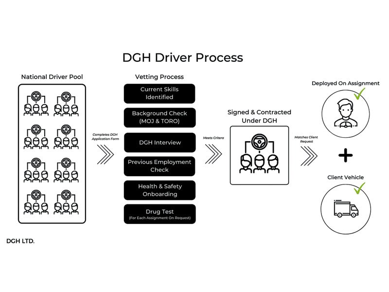 DGH Driver Process jpeg