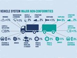 National truck fleet roadworthiness results revealed