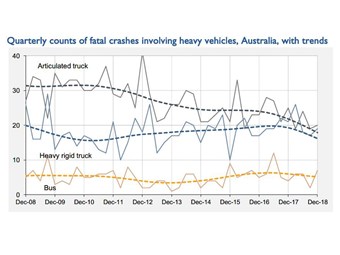 Heavy rigid fatal crashes finally trend downward