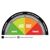 Risk Dial diagram