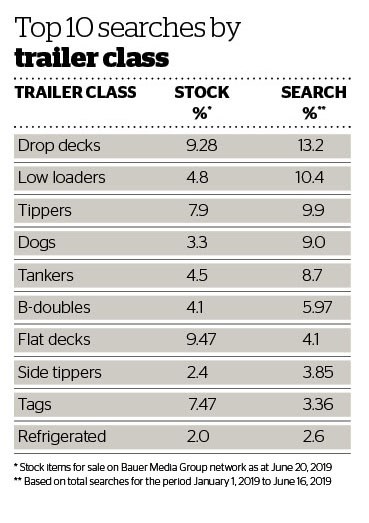 442 Top 10 searches by trailer class.jpg