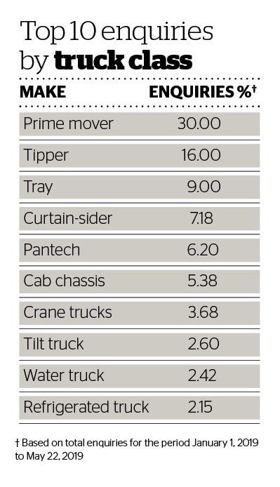 Deals data Top 10 enquiries by truck class.jpg