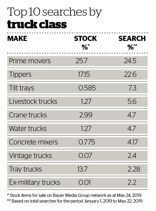 Deals data Top 10 searches by Truck Class.jpg