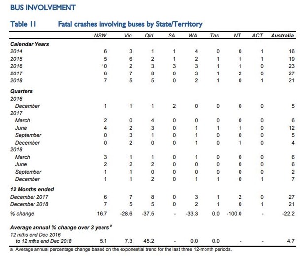 Heavy Vehicles Fatalities1 Bus1.JPG