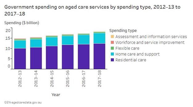 Austagedcarespending 2017-2018.JPG