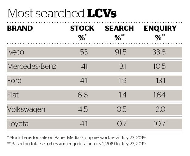 DOW 443 Most searched LCVs.jpg