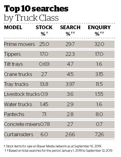 Top 10 searches by truck class August 2019 (for september).jpg