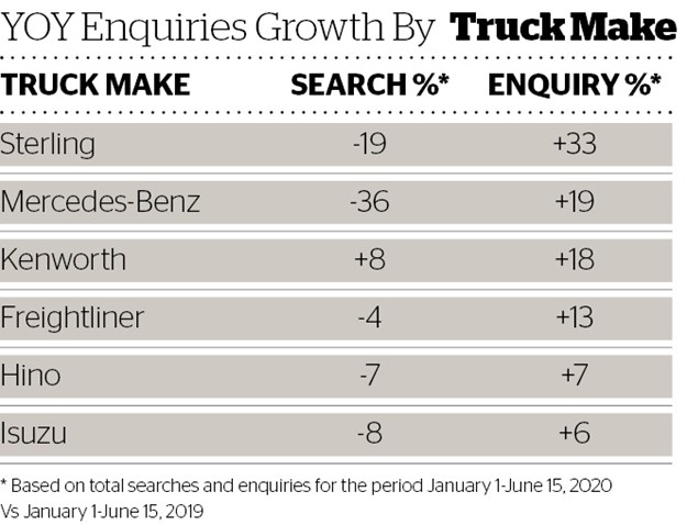 DOW 455 YOY Enquiries Growth by Truck Make.jpg