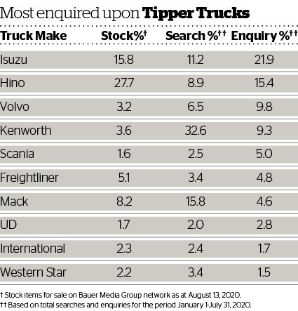 DOW 457 Used trucks 10 most enquired upon Tipper Trucks.jpg