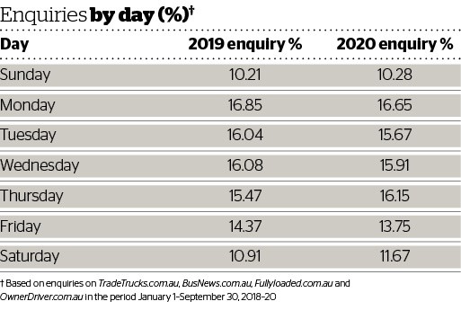 DOW 459 Enquiries by day.jpg