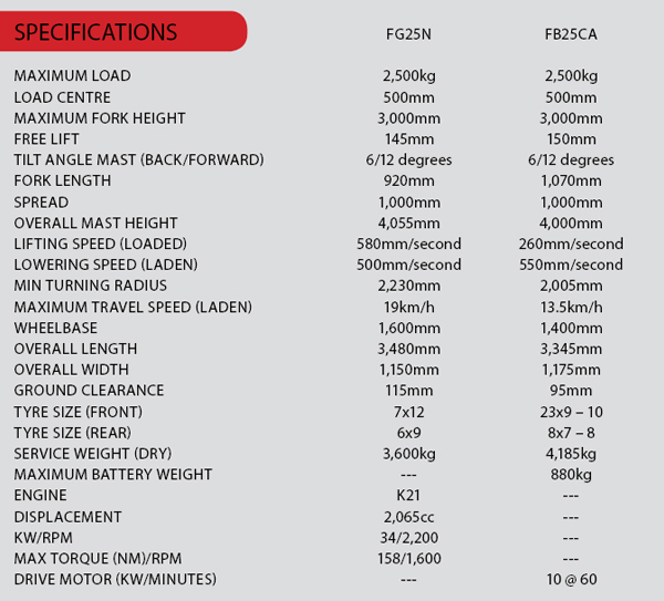 Mitsubishi -Grendia -FG25N,Mitsubishi -FB25CA,-forklift ,-faceoff ,-review ,-specs ,-ATN