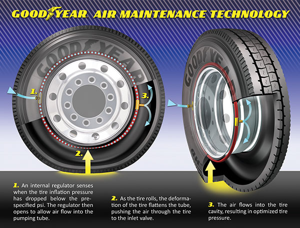 Goodyear ,ATN