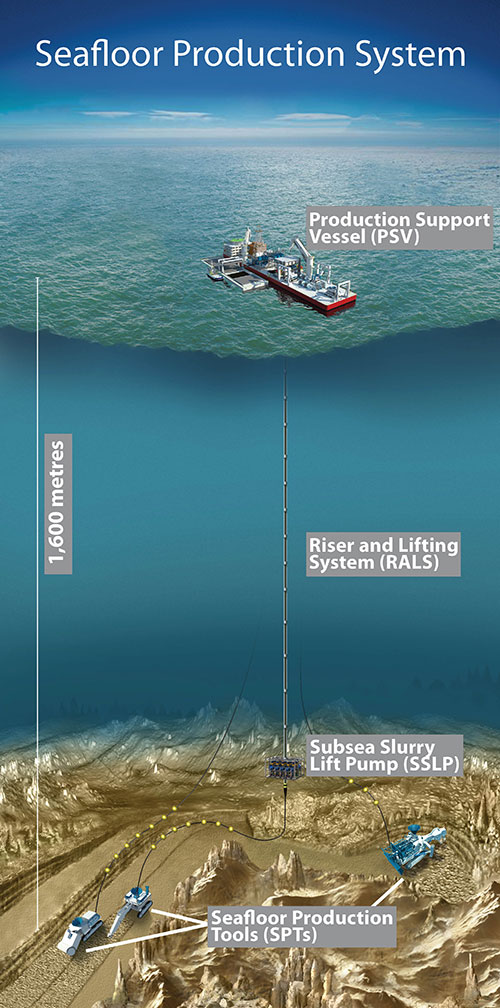 Nautilus Minerals seafloor production system