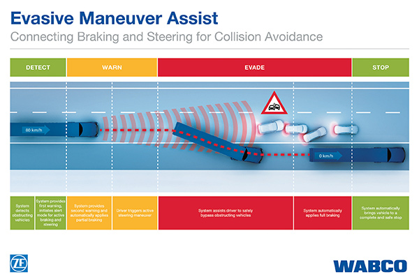 Evasive -Maneuver -Assist ,-ZF,-Wabco ,-Trade Trucks2