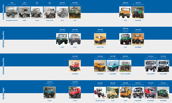 Daimler -Unimog ,-History ,-Timeline ,-Trade Trucks