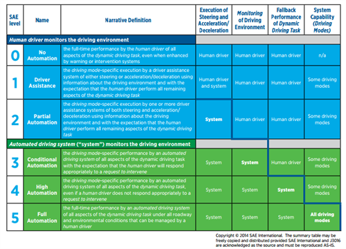 SAE International Table Of Autonomous Levels