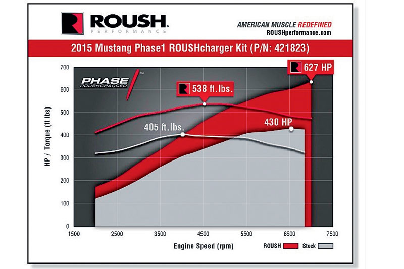 Roush -mustang -dyno