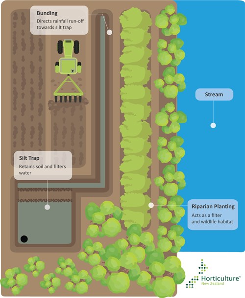 Hort NZ Soil Amanagement (high Res)