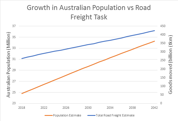 Growth In Australia