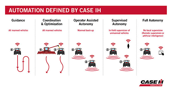 Automation defined by Case IH