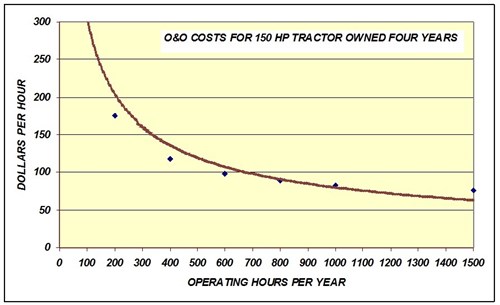 Oand O Costs 150hp Four Years