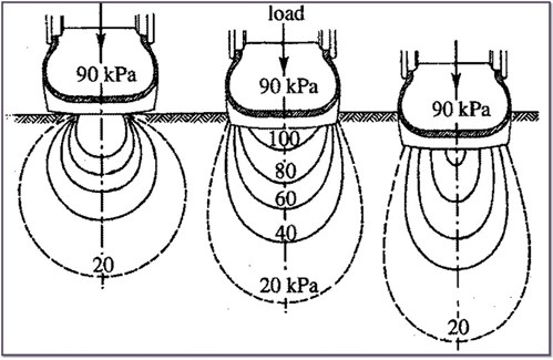 Soil Compaction Pressure Bulbs