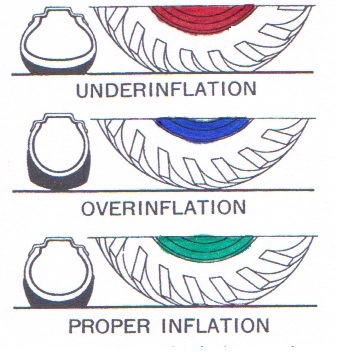 Tyre Inflation